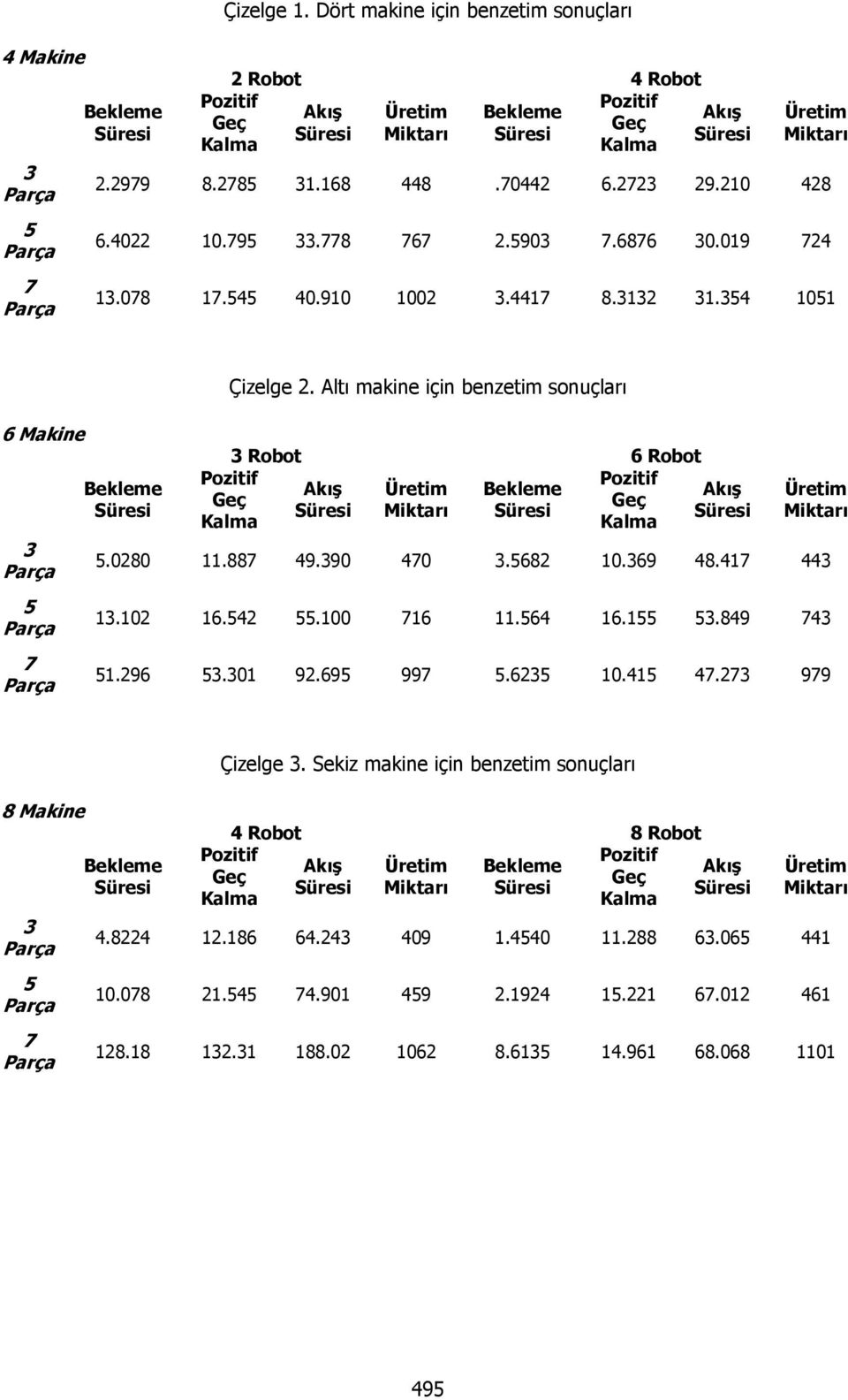 887 49.39 47 3.5682 1.369 48.417 443 13.12 16.542 55.1 716 11.564 16.155 53.849 743 51.296 53.31 92.695 997 5.6235 1.415 47.273 979 8 Makine 3 5 7 Bekleme Çizelge 3.