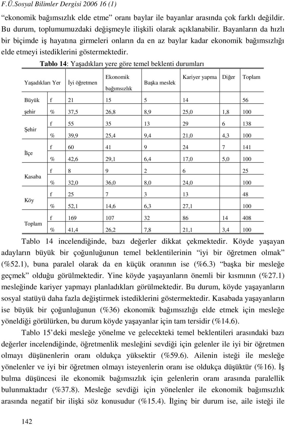 Tablo 14: Yaşadıkları yere göre temel beklenti durumları Yaşadıkları Yer İyi öğretmen Ekonomik bağımsızlık Başka meslek Kariyer yapma Diğer Toplam Büyük f 21 15 5 14 56 şehir % 37,5 26,8 8,9 25,0 1,8