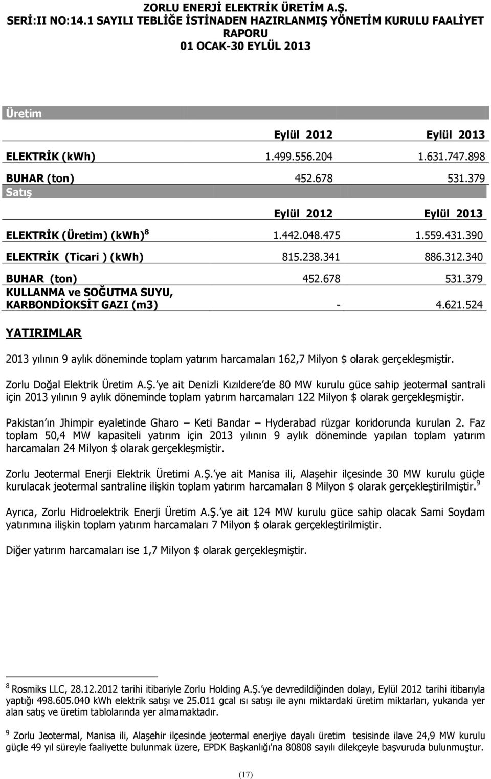 524 YATIRIMLAR 2013 yılının 9 aylık döneminde toplam yatırım harcamaları 162,7 Milyon $ olarak gerçekleşmiştir. Zorlu Doğal Elektrik Üretim A.Ş.