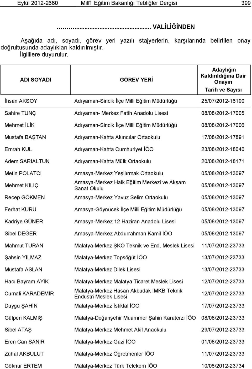 ADI SOYADI GÖREV YERİ Adaylığın Kaldırıldığına Dair Onayın Tarih ve Sayısı İhsan AKSOY Adıyaman-Sincik İlçe Milli Eğitim Müdürlüğü 25/07/2012-16190 Sahire TUNÇ Adıyaman- Merkez Fatih Anadolu Lisesi