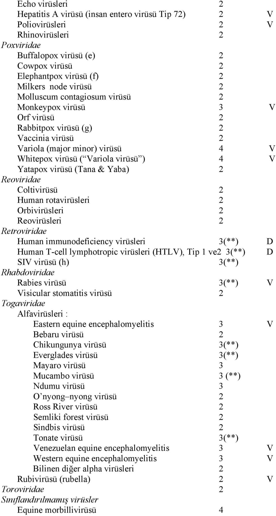 virüsü (Tana & Yaba) 2 Reoviridae Coltivirüsü 2 Human rotavirüsleri 2 Orbivirüsleri 2 Reovirüsleri 2 Retroviridae Human immunodeficiency virüsleri 3(**) D Human T-cell lymphotropic virüsleri (HTLV),