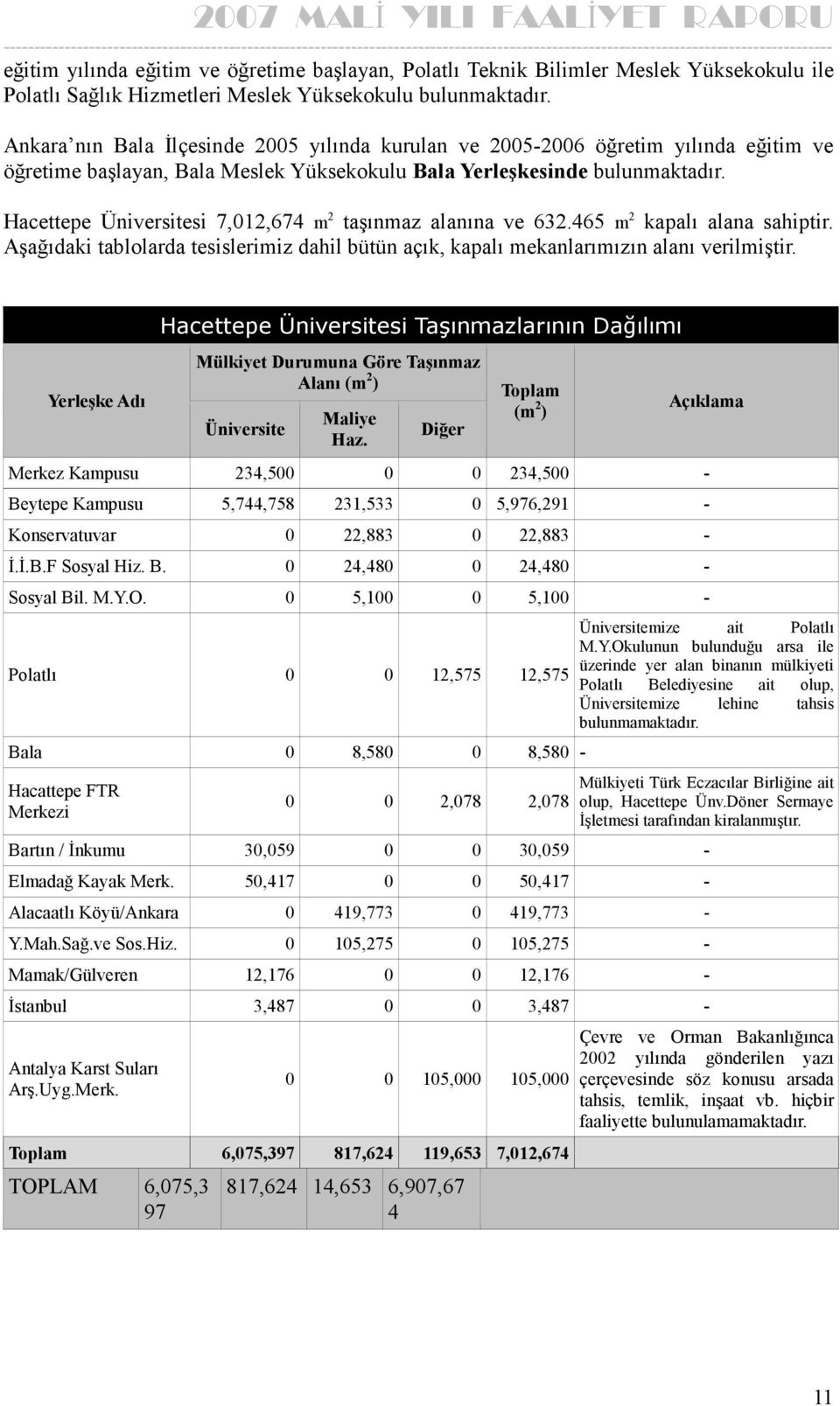 Hacettepe Üniversitesi 7,012,674 m 2 taşınmaz alanına ve 632.465 m 2 kapalı alana sahiptir. Aşağıdaki tablolarda tesislerimiz dahil bütün açık, kapalı mekanlarımızın alanı verilmiştir.