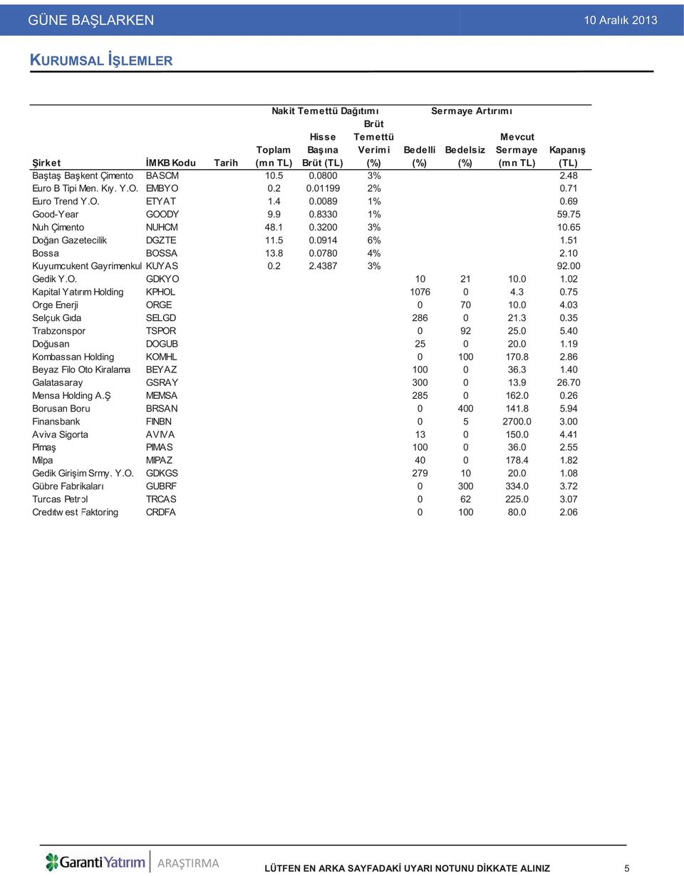 3200 3% 10.65 Do an Gazetecilik DGZTE 11.5 0.0914 6% 1.51 Bossa BOSSA 13.8 0.0780 4% 2.10 Kuyumcukent Gayrimenkul KUYAS 0.2 2.4387 3% 92.00 Gedik Y.O. GDKYO 10 21 10.0 1.