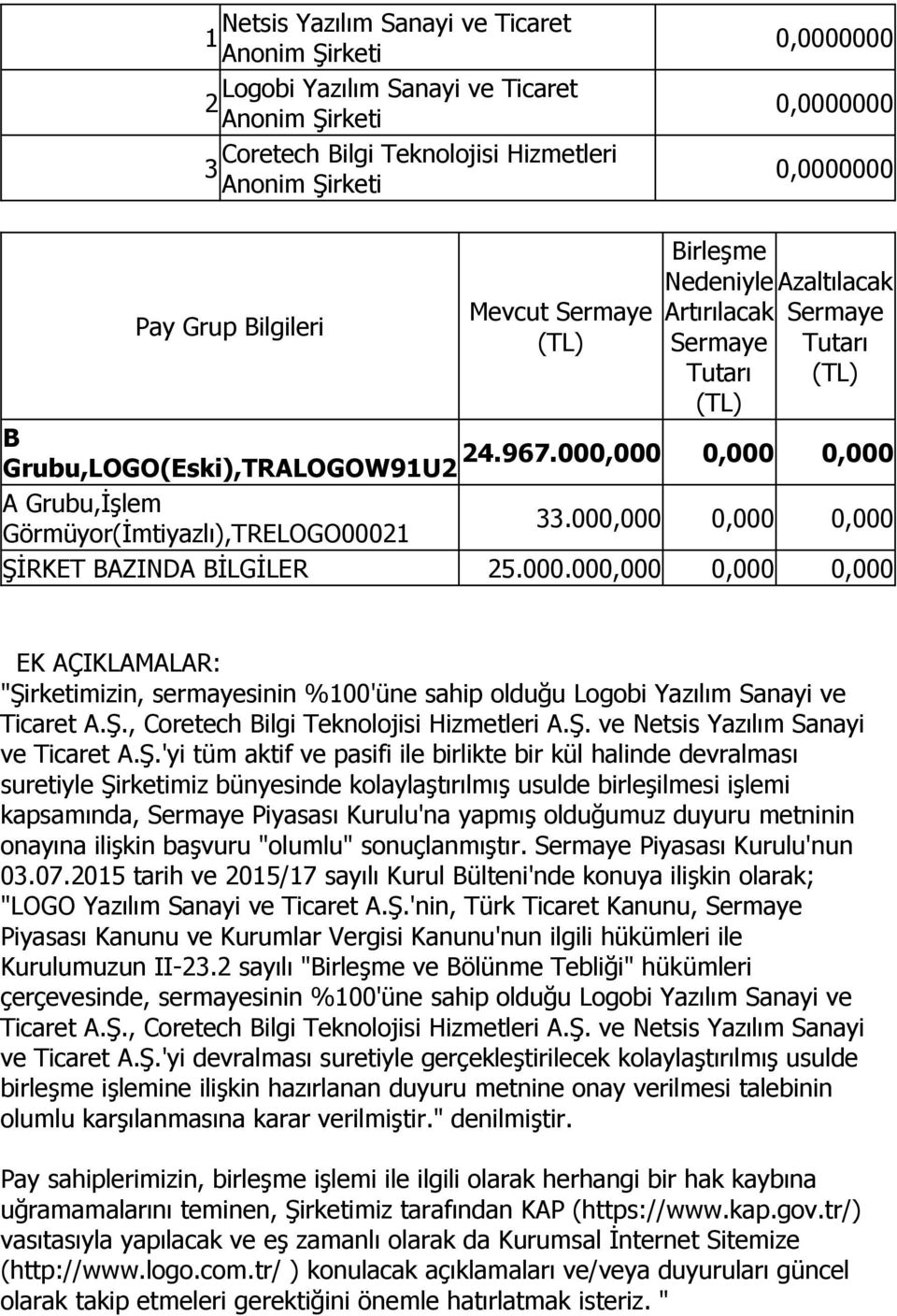 000,000 Grubu,LOGO(Eski),TRALOGOW91U2 0,000 0,000 A Grubu,İşlem Görmüyor(İmtiyazlı),TRELOGO00021 33.000,000 0,000 0,000 ŞİRKET BAZINDA BİLGİLER 25.000.000,000 0,000 0,000 EK AÇIKLAMALAR "Şirketimizin, sermayesinin %100'üne sahip olduğu Logobi Yazılım Sanayi ve Ticaret A.