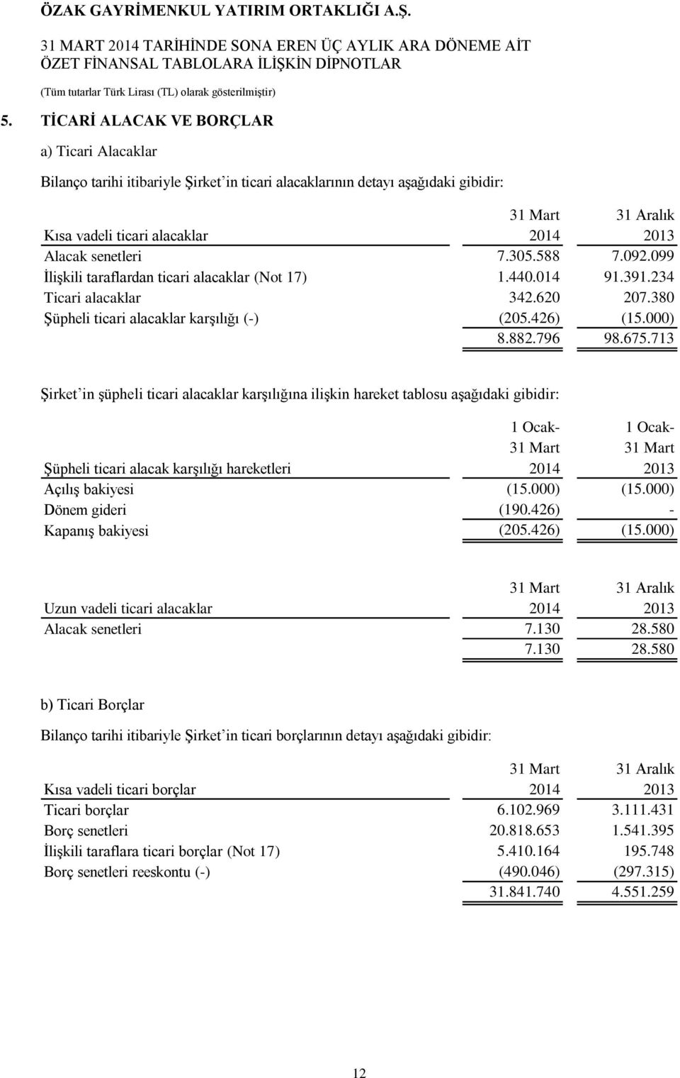 713 Şirket in şüpheli ticari alacaklar karşılığına ilişkin hareket tablosu aşağıdaki gibidir: 1 Ocak- 1 Ocak- 31 Mart 31 Mart Şüpheli ticari alacak karşılığı hareketleri 2014 2013 Açılış bakiyesi (15.