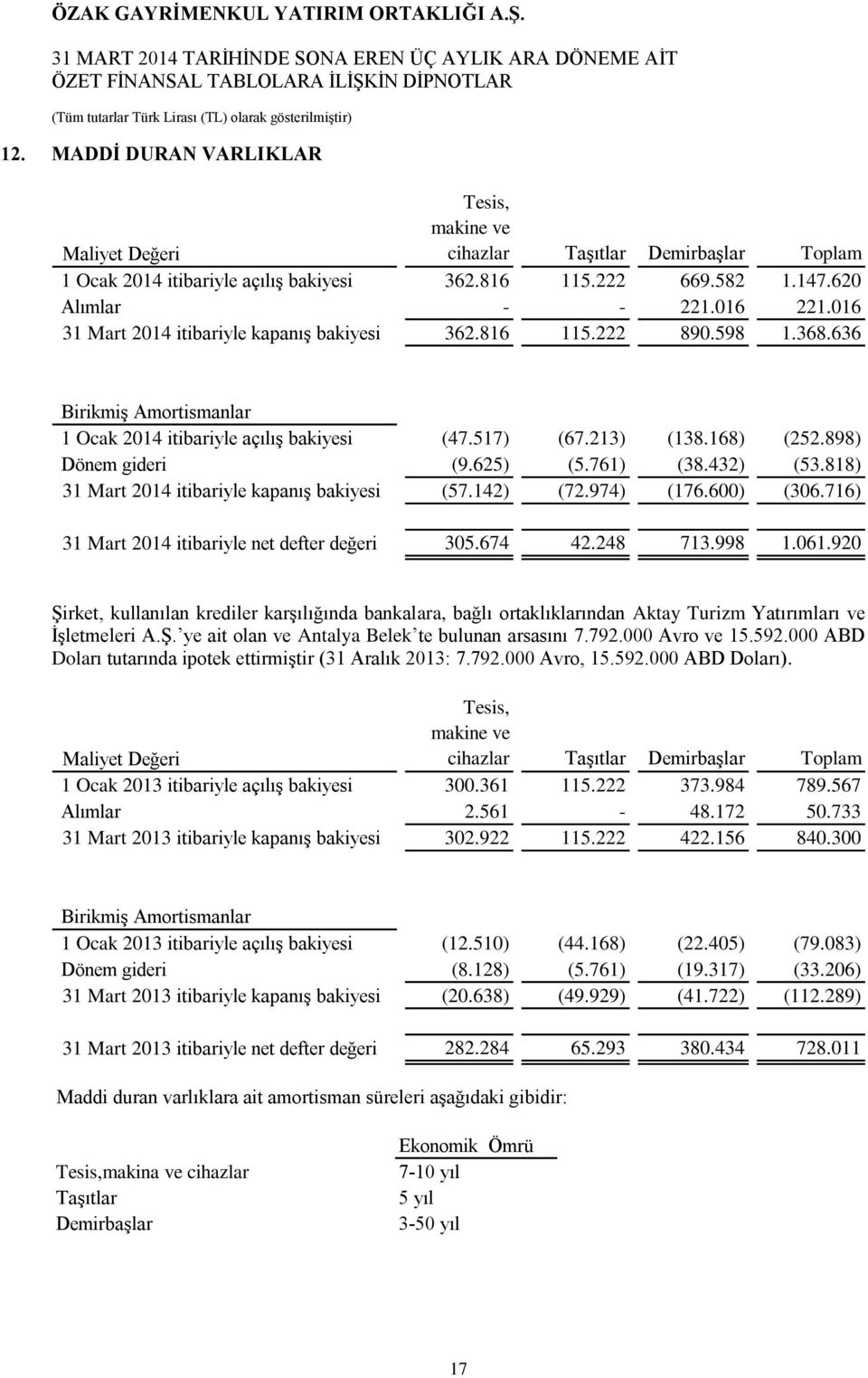 625) (5.761) (38.432) (53.818) 31 Mart 2014 itibariyle kapanış bakiyesi (57.142) (72.974) (176.600) (306.716) 31 Mart 2014 itibariyle net defter değeri 305.674 42.248 713.998 1.061.