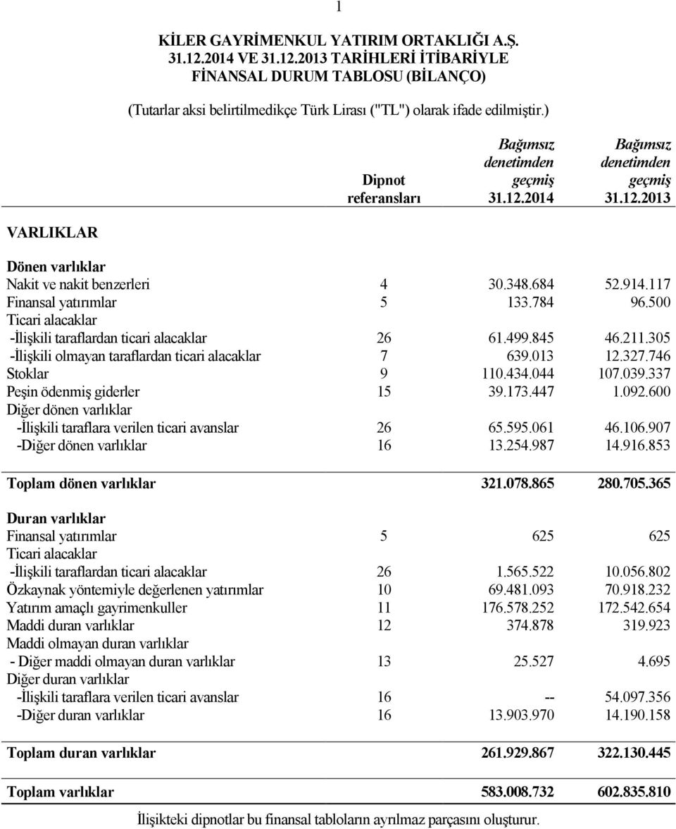 784 96.500 Ticari alacaklar -İlişkili taraflardan ticari alacaklar 26 61.499.845 46.211.305 -İlişkili olmayan taraflardan ticari alacaklar 7 639.013 12.327.746 Stoklar 9 110.434.044 107.039.