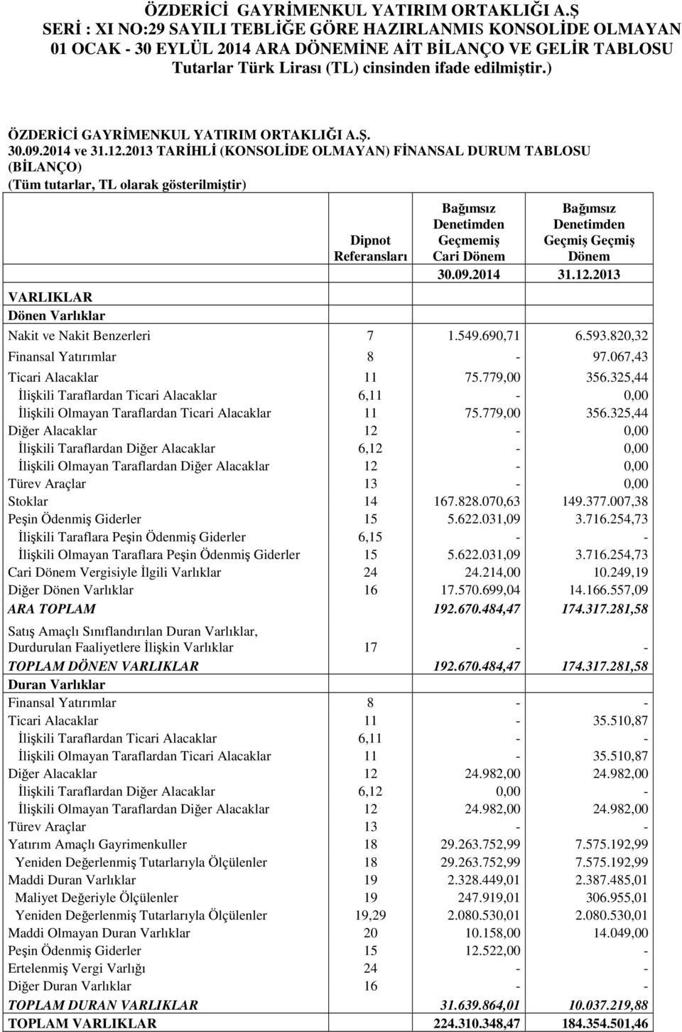 12.2013 TARİHLİ (KONSOLİDE OLMAYAN) FİNANSAL DURUM TABLOSU (BİLANÇO) (Tüm tutarlar, TL olarak gösterilmiştir) VARLIKLAR Dönen Varlıklar Dipnot Referansları Bağımsız Bağımsız Denetimden Denetimden