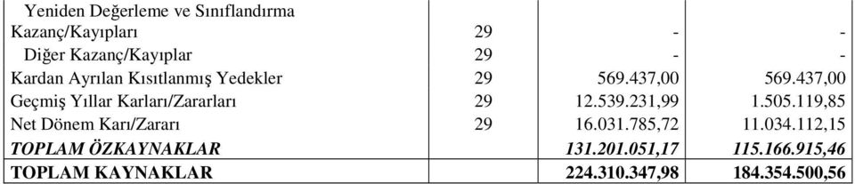 437,00 Geçmiş Yıllar Karları/Zararları 29 12.539.231,99 1.505.