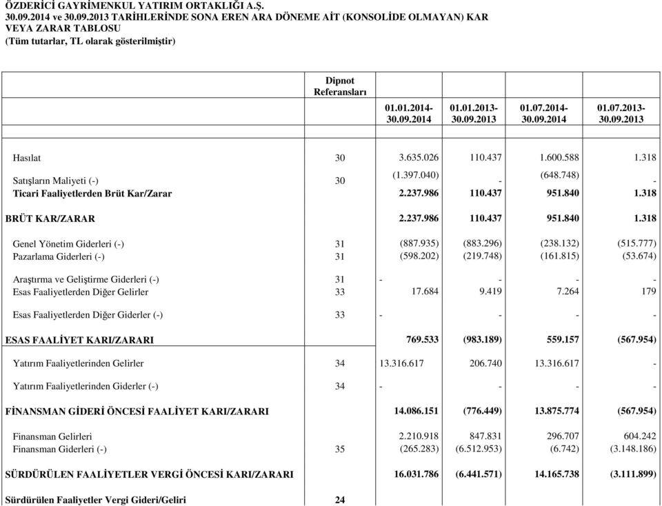 318 BRÜT KAR/ZARAR 2.237.986 110.437 951.840 1.318 Genel Yönetim Giderleri (-) 31 (887.935) (883.296) (238.132) (515.777) Pazarlama Giderleri (-) 31 (598.202) (219.748) (161.815) (53.
