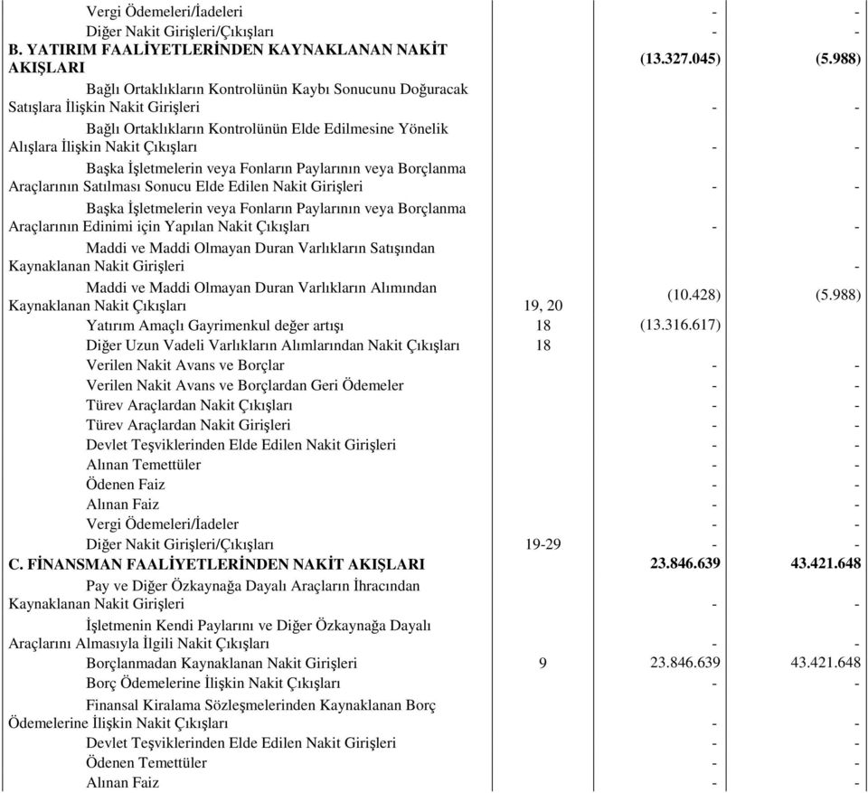 İşletmelerin veya Fonların Paylarının veya Borçlanma Araçlarının Satılması Sonucu Elde Edilen Nakit Girişleri - - Başka İşletmelerin veya Fonların Paylarının veya Borçlanma Araçlarının Edinimi için