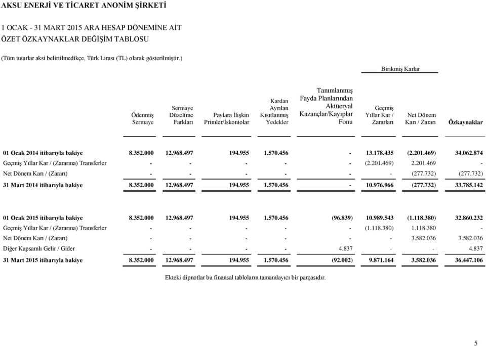 874 Geçmiş Yıllar Kar / (Zararına) Transferler - - - - - (2.201.469) 2.201.469 - Net Dönem Karı / (Zararı) - - - - - - (277.732) (277.732) 31 Mart 2014 itibarıyla bakiye 8.352.000 12.968.497 194.