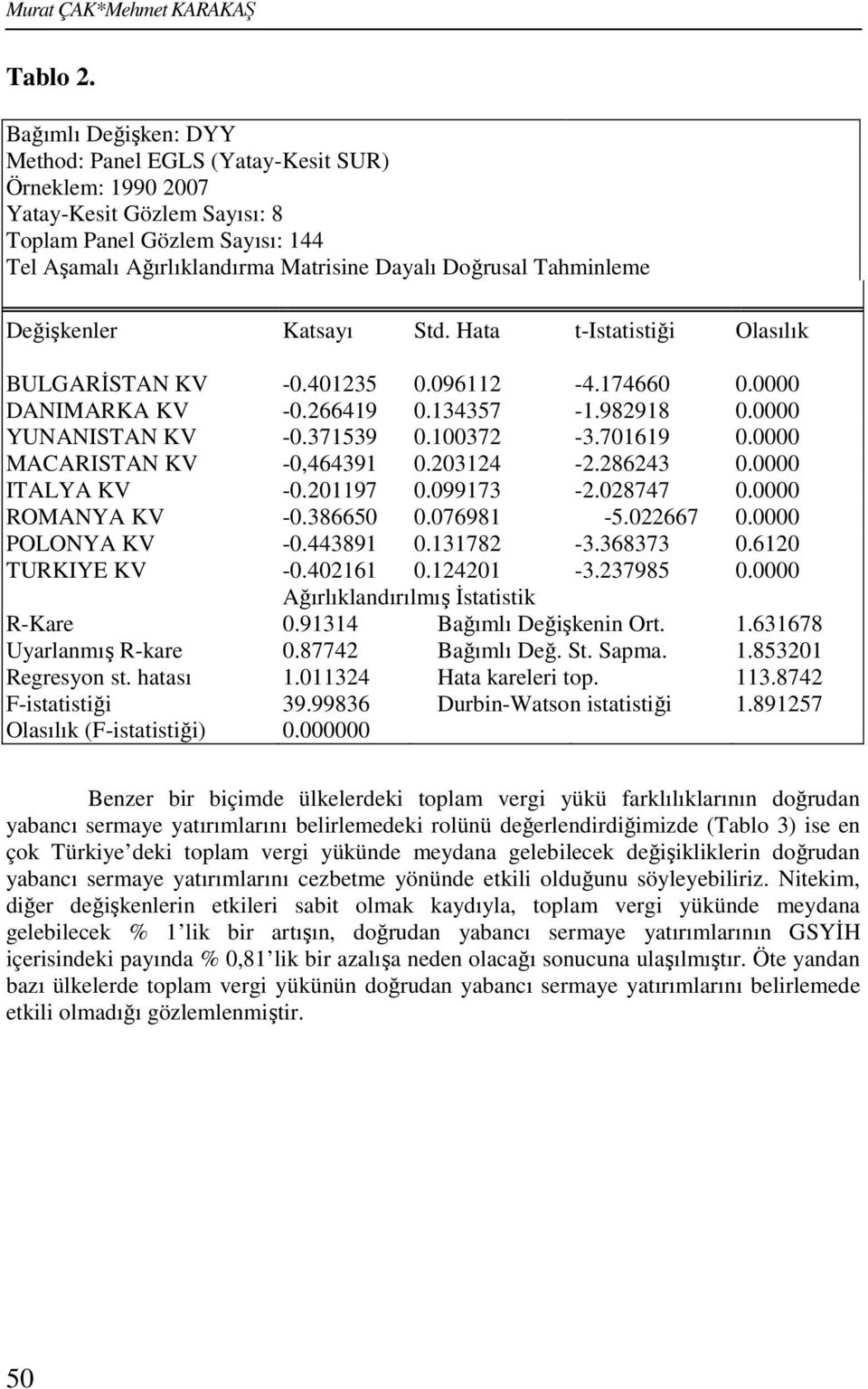 Tahminleme Değişkenler Katsayı Std. Hata t-istatistiği Olasılık BULGARİSTAN KV -0.401235 0.096112-4.174660 0.0000 DANIMARKA KV -0.266419 0.134357-1.982918 0.0000 YUNANISTAN KV -0.371539 0.100372-3.