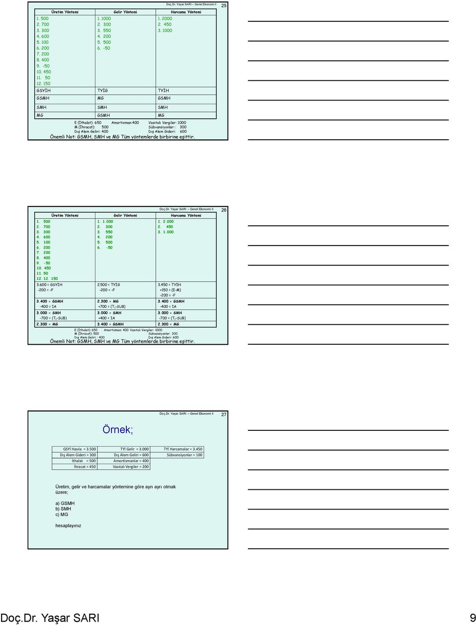 Önemli Not: GSMH, SMH ve MG Tüm yöntemlerde birbirine eşittir. 1. 500 2. 700 3. 300 4. 600 5. 100 6. 200 7. 200 8. 400 9. -50 10. 450 11. 50 12. 12. 150 3.600 = GSYİH -200 = -F 3.