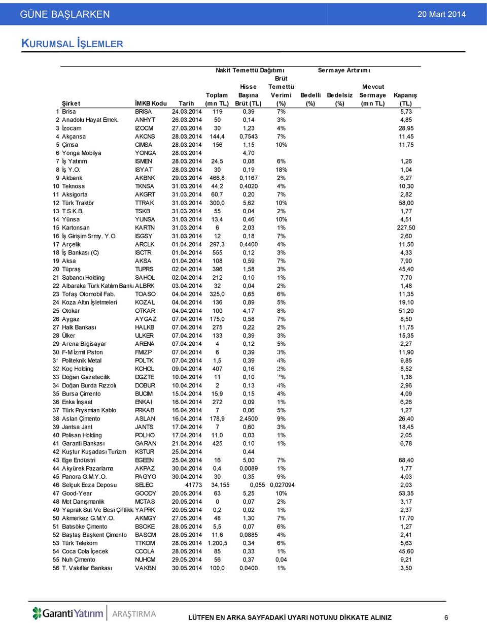 03.2014 156 1,15 10% 11,75 6 Yonga Mobilya YONGA 28.03.2014 4,70 7 İş Yatırım ISMEN 28.03.2014 24,5 0,08 6% 1,26 8 İş Y.O. ISYAT 28.03.2014 30 0,19 18% 1,04 9 Akbank AKBNK 29.03.2014 466,8 0,1167 2% 6,27 10 Teknosa TKNSA 31.