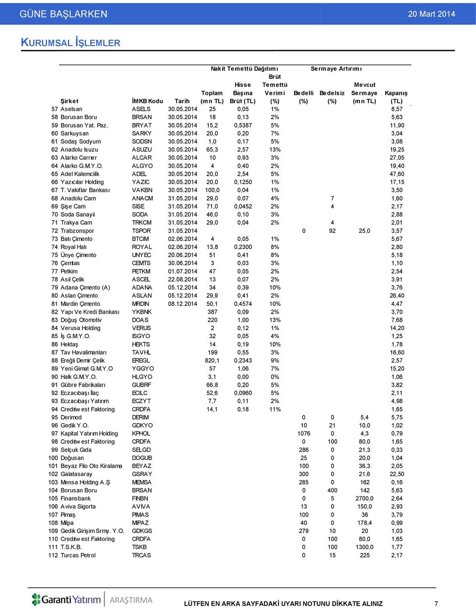 05.2014 1,0 0,17 5% 3,08 62 Anadolu Isuzu ASUZU 30.05.2014 65,3 2,57 13% 19,25 63 Alarko Carrıer ALCAR 30.05.2014 10 0,93 3% 27,05 64 Alarko G.M.Y.O. ALGYO 30.05.2014 4 0,40 2% 19,40 65 Adel Kalemcilik ADEL 30.