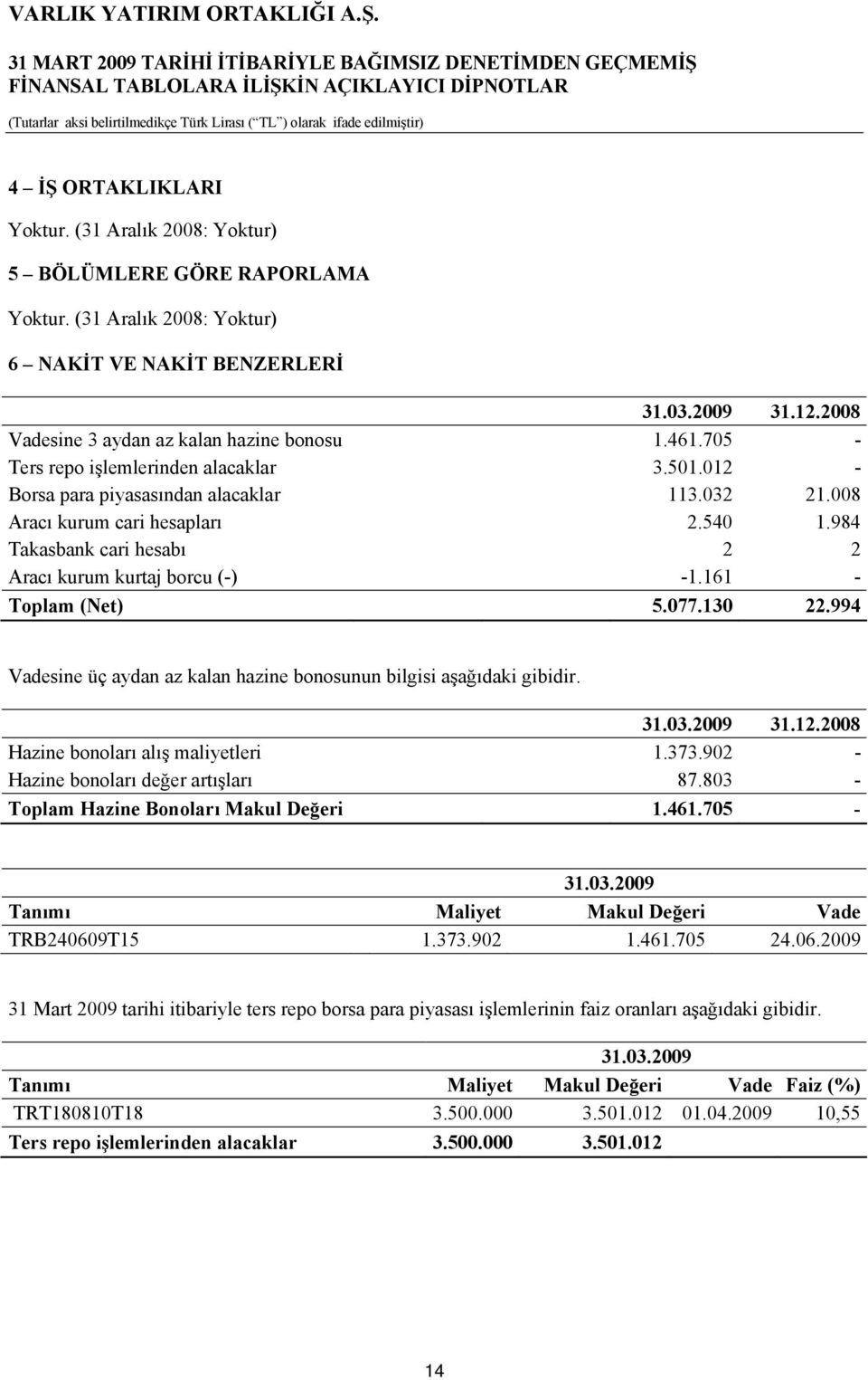 984 Takasbank cari hesabı 2 2 Aracı kurum kurtaj borcu (-) -1.161 - Toplam (Net) 5.077.130 22.994 Vadesine üç aydan az kalan hazine bonosunun bilgisi aşağıdaki gibidir. 31.03.2009 31.12.