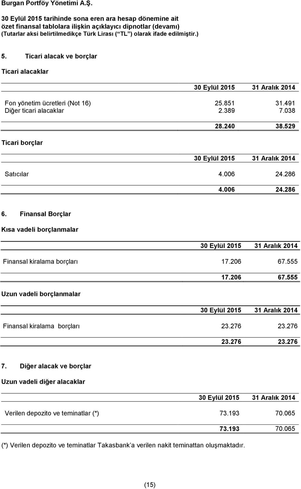 555 17.206 67.555 Uzun vadeli borçlanmalar Finansal kiralama borçları 23.276 23.276 23.276 23.276 7.