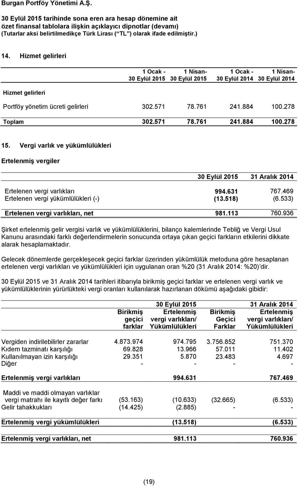 533) Ertelenen vergi varlıkları, net 981.113 760.