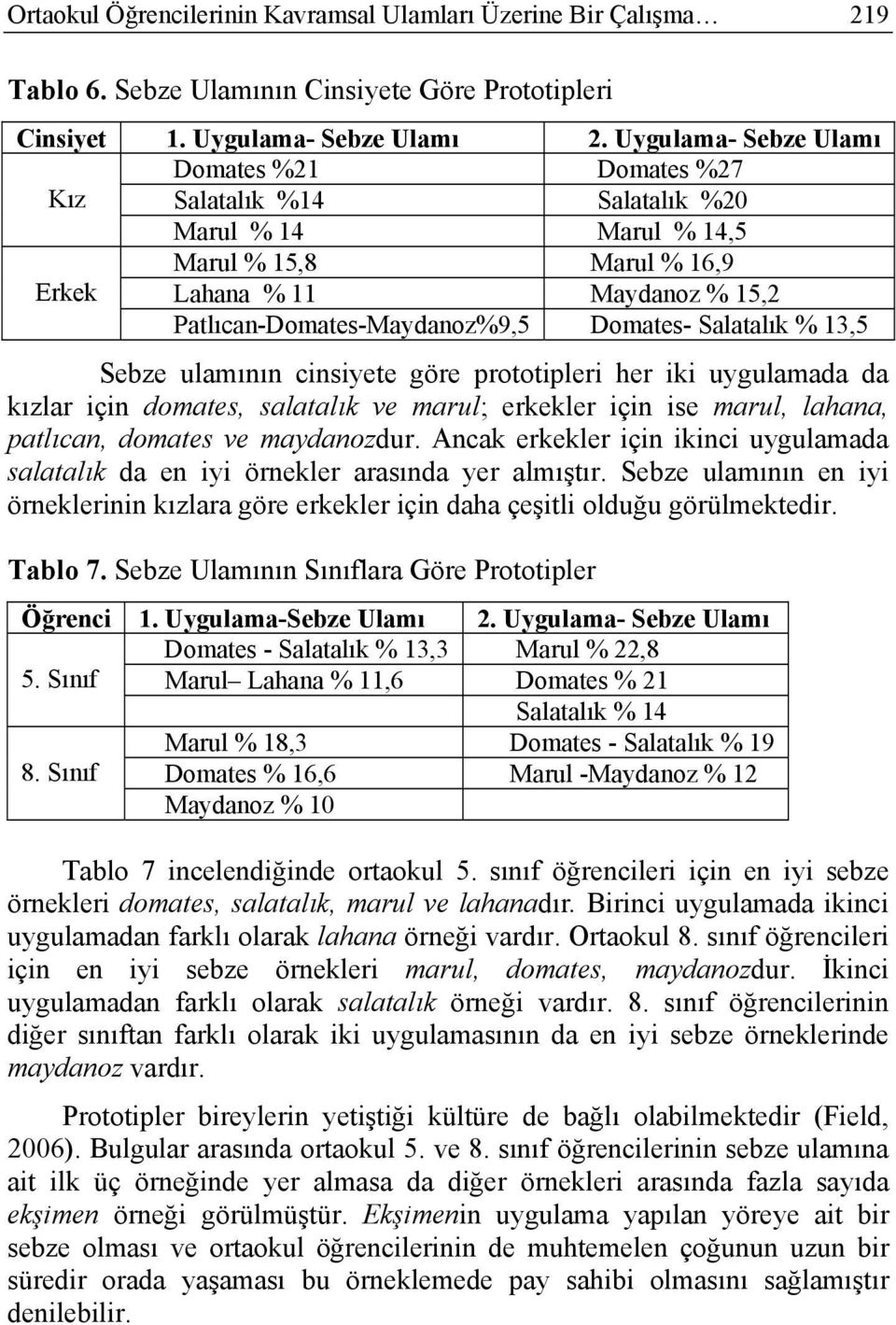 Domates- Salatalık % 13,5 Sebze ulamının cinsiyete göre prototipleri her iki uygulamada da kızlar için domates, salatalık ve marul; erkekler için ise marul, lahana, patlıcan, domates ve maydanozdur.