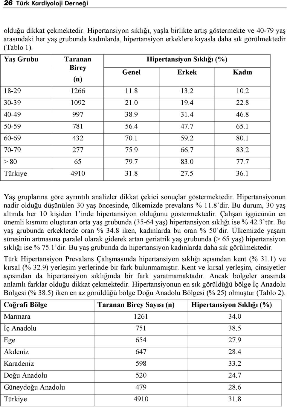 Yaş Grubu Taranan Birey (n) Hipertansiyon Sıklığı (%) Genel Erkek Kadın 18-29 1266 11.8 13.2 10.2 30-39 1092 21.0 19.4 22.8 40-49 997 38.9 31.4 46.8 50-59 781 56.4 47.7 65.1 60-69 432 70.1 59.2 80.