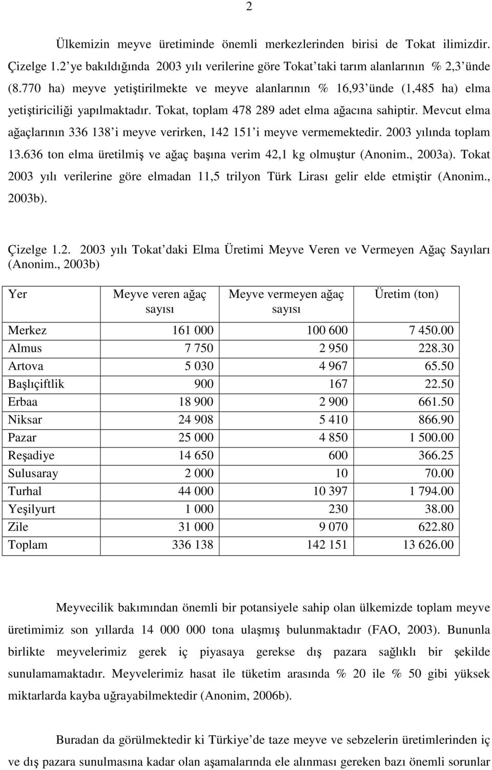 Mevcut elma aaçlarının 336 138 i meyve verirken, 142 151 i meyve vermemektedir. 2003 yılında toplam 13.636 ton elma üretilmi ve aaç baına verim 42,1 kg olmutur (Anonim., 2003a).