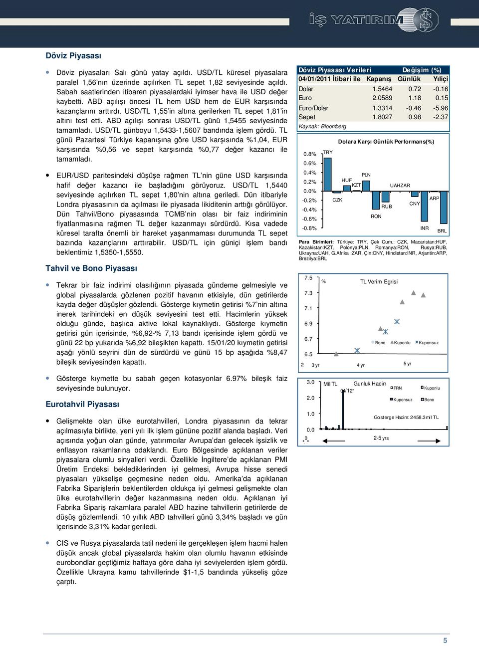 USD/TL 1,55 in altına gerilerken TL sepet 1,81 in altını test etti. ABD açılıı sonrası USD/TL günü 1,5455 seviyesinde tamamladı. USD/TL günboyu 1,5433-1,5607 bandında ilem gördü.