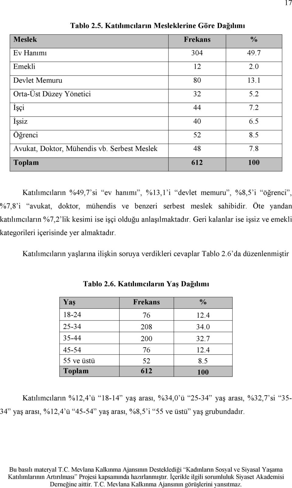 8 Toplam 612 100 Katılımcıların %49,7 si ev hanımı, %13,1 i devlet memuru, %8,5 i öğrenci, %7,8 i avukat, doktor, mühendis ve benzeri serbest meslek sahibidir.