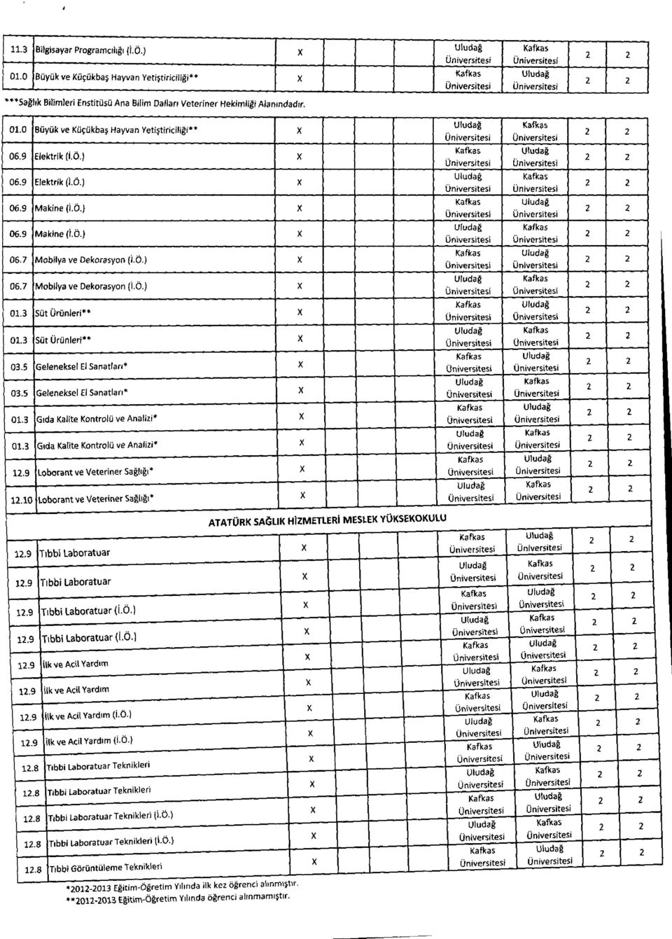 3 Sot OrOnleri n 01.3 Sot Ortinleri** 03.5 Geleneksel El Sanatlan* 033 Geleneksel El Sanatlan" 01.3 Gida Kalite Kontrol0 ve Analizi* 01.3 Gida Kalite Kontrol0 ye Analizi* 1.