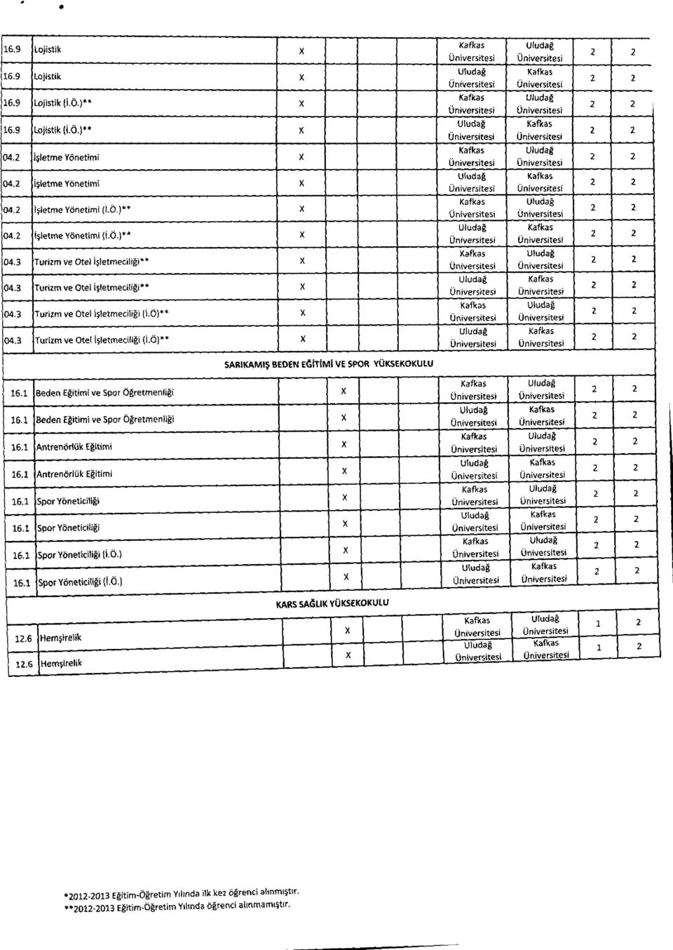 3 Turizm ye Otel isletmeciligi (LO)** Ul uda g SARIKAPAIB BEDEN ECITIMI VE SPOR YOKSEKOKULU 16.1 Beden Egitimi ve Spar Ogretmenligi 16.1 Beden Egitimi ye Spor Ogretmenligi 16.1 Antrendrkik Egitimi 16.