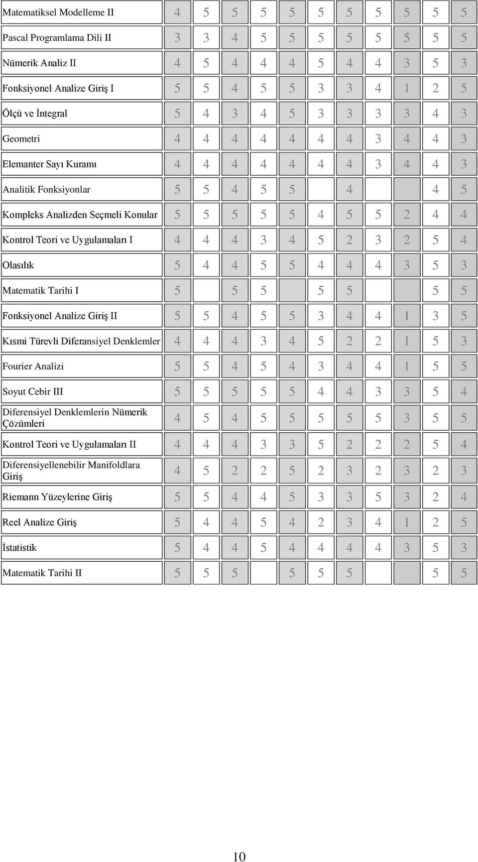 ve Uygulamaları I 4 4 4 3 4 5 2 3 2 5 4 Olasılık 5 4 4 5 5 4 4 4 3 5 3 Matematik Tarihi I 5 5 5 5 5 5 5 Fonksiyonel Analize Giriş II 5 5 4 5 5 3 4 4 1 3 5 Kısmi Türevli Diferansiyel Denklemler 4 4 4