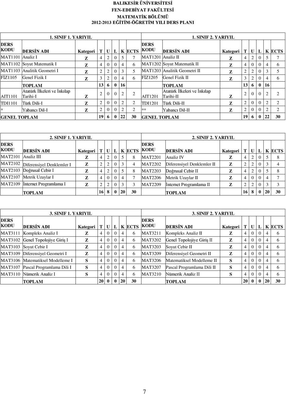 Soyut Matematik II Z 4 0 0 4 6 MAT1103 Analitik Geometri I Z 2 2 0 3 5 MAT1203 Analitik Geometri II Z 2 2 0 3 5 FİZ1105 Genel Fizik I Z 3 2 0 4 6 FİZ1205 Genel Fizik II Z 3 2 0 4 6 TOPLAM 13 6 0 16