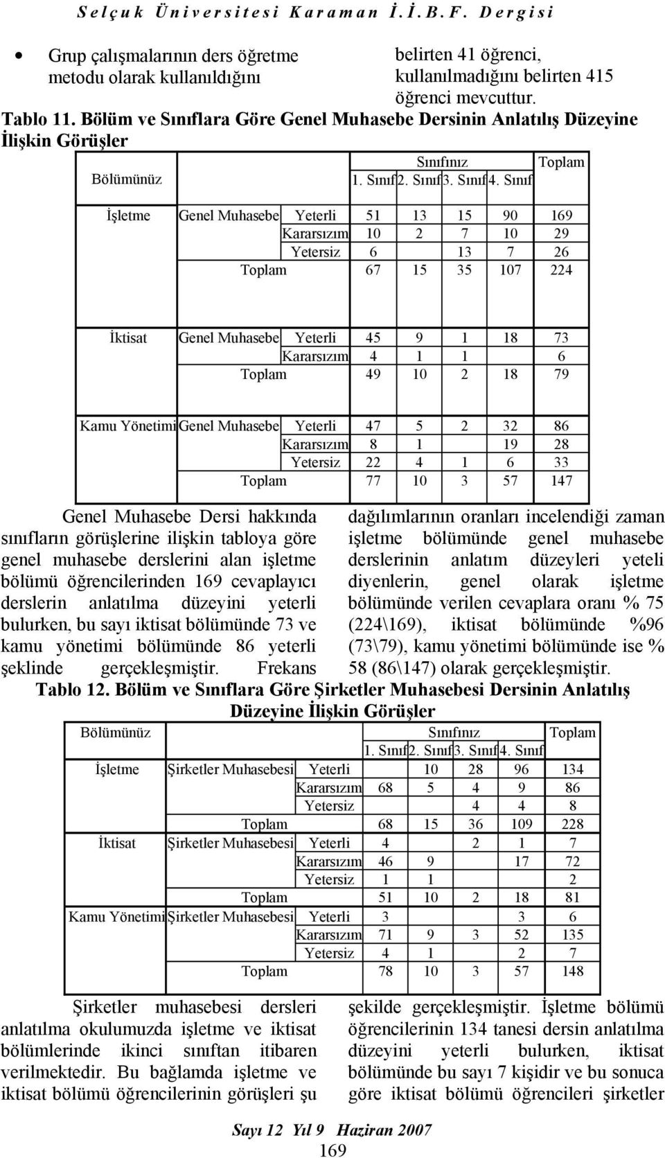 Sınıf Genel Muhasebe Yeterli 51 13 15 90 169 Kararsızım 10 2 7 10 29 Yetersiz 6 13 7 26 Toplam 67 15 35 107 224 Genel Muhasebe Yeterli 45 9 1 18 73 Kararsızım 4 1 1 6 Toplam 49 10 2 18 79 Genel