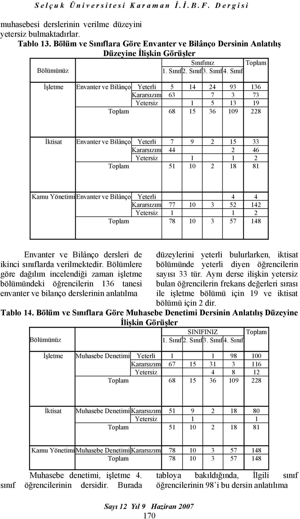 2 18 81 Envanter ve Bilânço Yeterli 4 4 Kararsızım 77 10 3 52 142 Yetersiz 1 1 2 Toplam 78 10 3 57 148 Envanter ve Bilânço dersleri de düzeylerini yeterli bulurlarken, iktisat ikinci sınıflarda