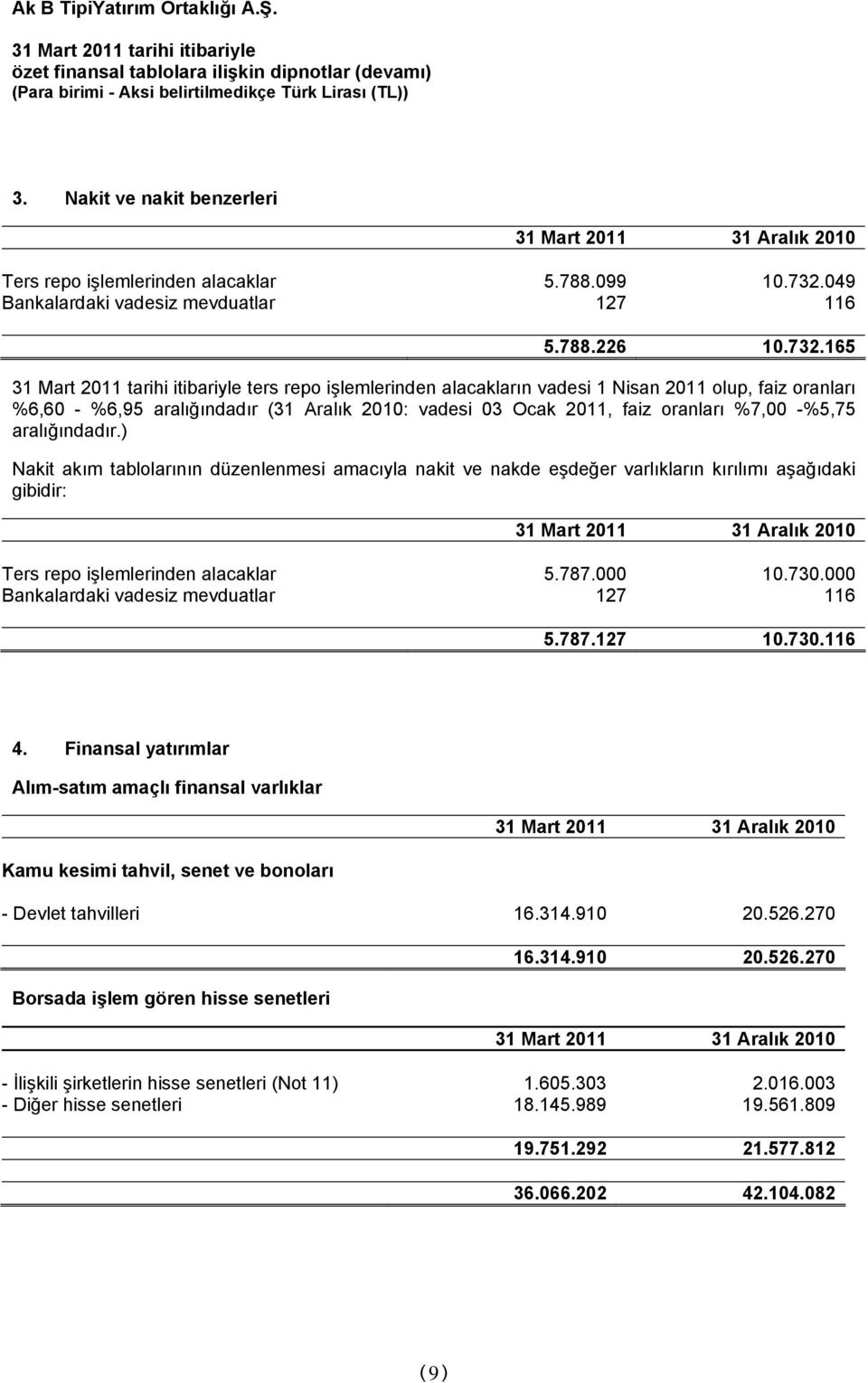 165 ters repo işlemlerinden alacakların vadesi 1 Nisan 2011 olup, faiz oranları %6,60 - %6,95 aralığındadır (31 Aralık 2010: vadesi 03 Ocak 2011, faiz oranları %7,00 -%5,75 aralığındadır.