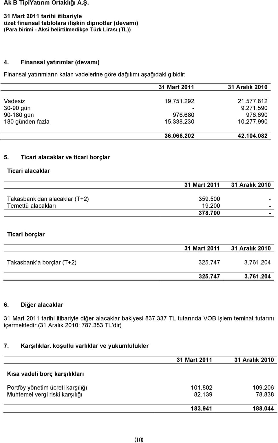 700 - Ticari borçlar Takasbank a borçlar (T+2) 325.747 3.761.204 325.747 3.761.204 6. Diğer alacaklar diğer alacaklar bakiyesi 837.337 TL tutarında VOB işlem teminat tutarını içermektedir.