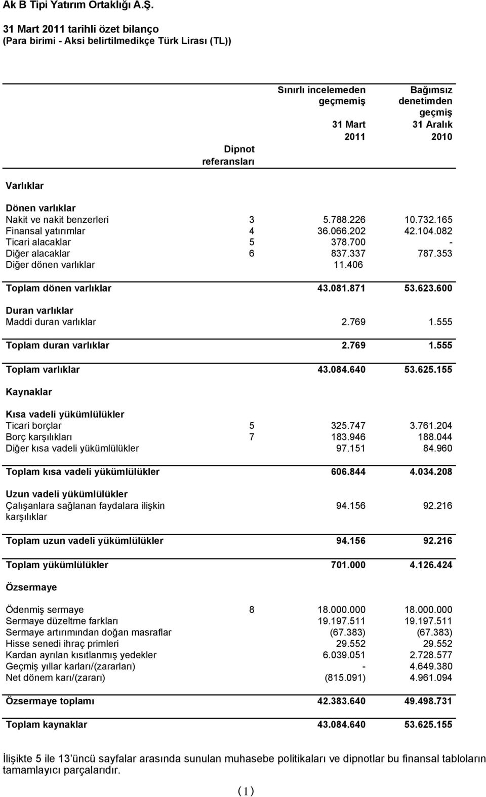 226 10.732.165 Finansal yatırımlar 4 36.066.202 42.104.082 Ticari alacaklar 5 378.700 - Diğer alacaklar 6 837.337 787.353 Diğer dönen varlıklar 11.406 Toplam dönen varlıklar 43.081.871 53.623.