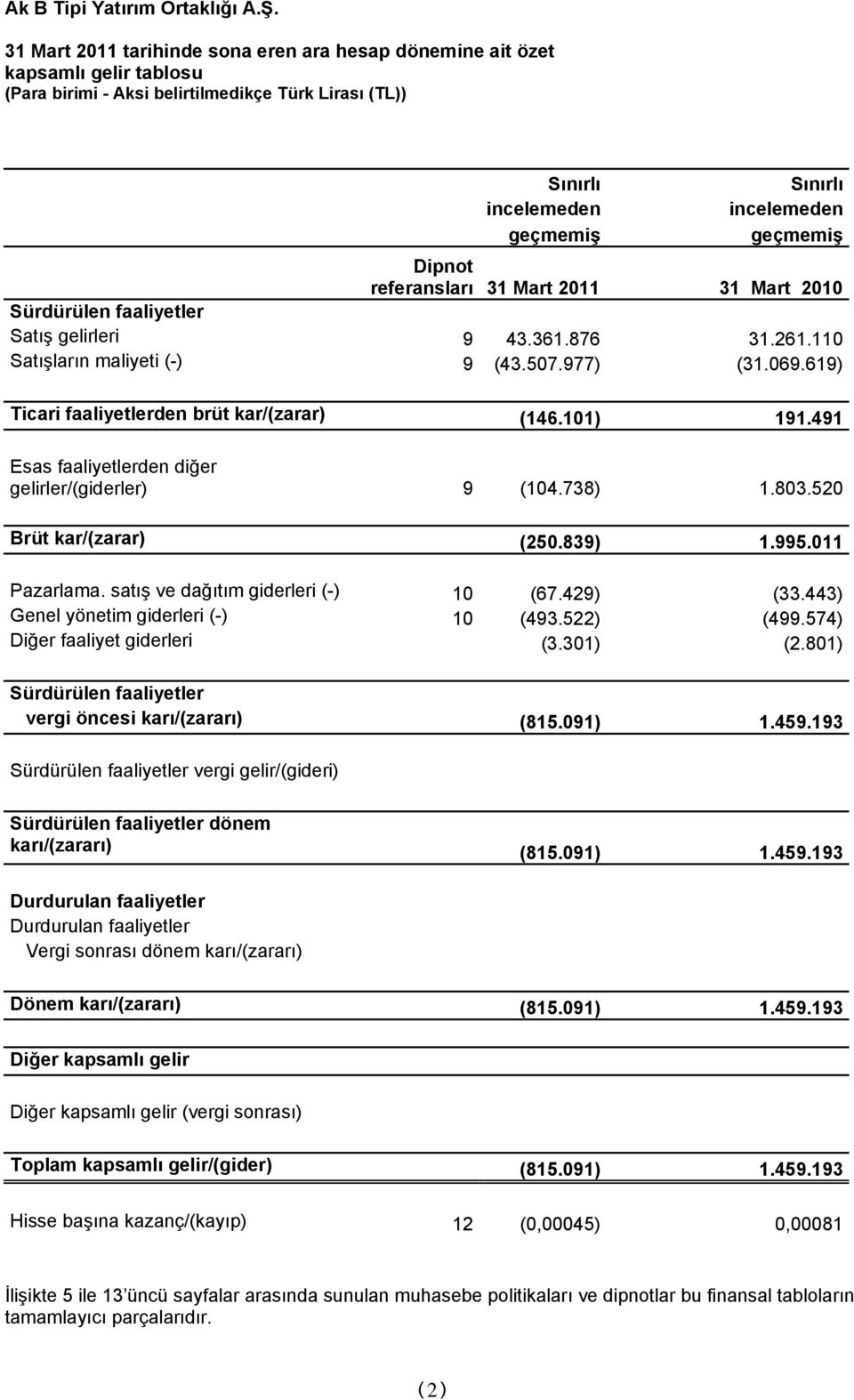 faaliyetler Satış gelirleri 9 43.361.876 31.261.110 Satışların maliyeti (-) 9 (43.507.977) (31.069.619) Ticari faaliyetlerden brüt kar/(zarar) (146.101) 191.