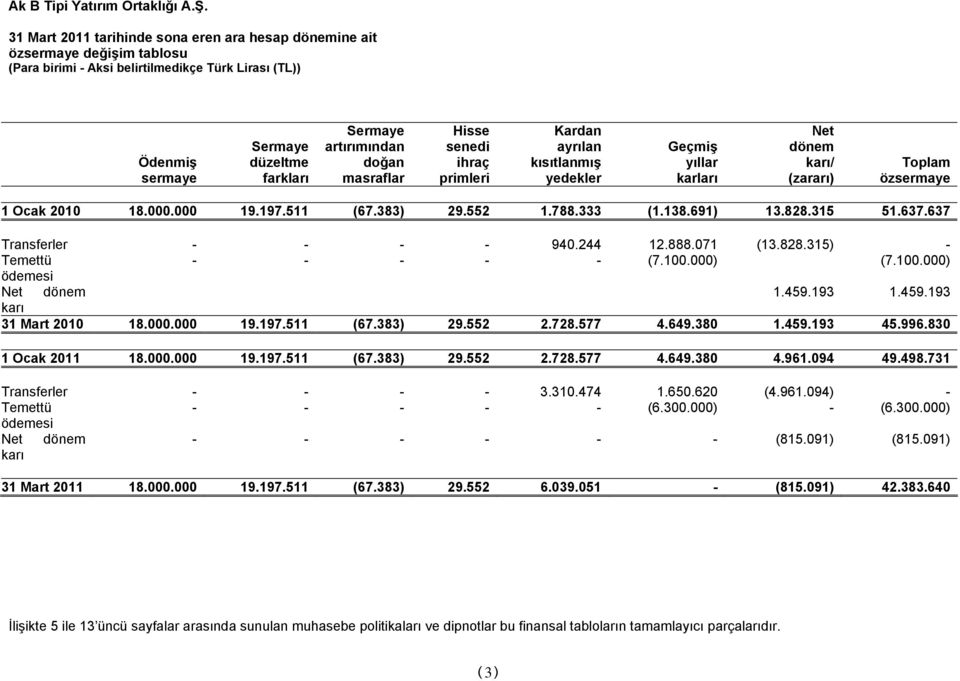 yıllar karı/ Toplam sermaye farkları masraflar primleri yedekler karları (zararı) özsermaye 1 Ocak 2010 18.000.000 19.197.511 (67.383) 29.552 1.788.333 (1.138.691) 13.828.315 51.637.