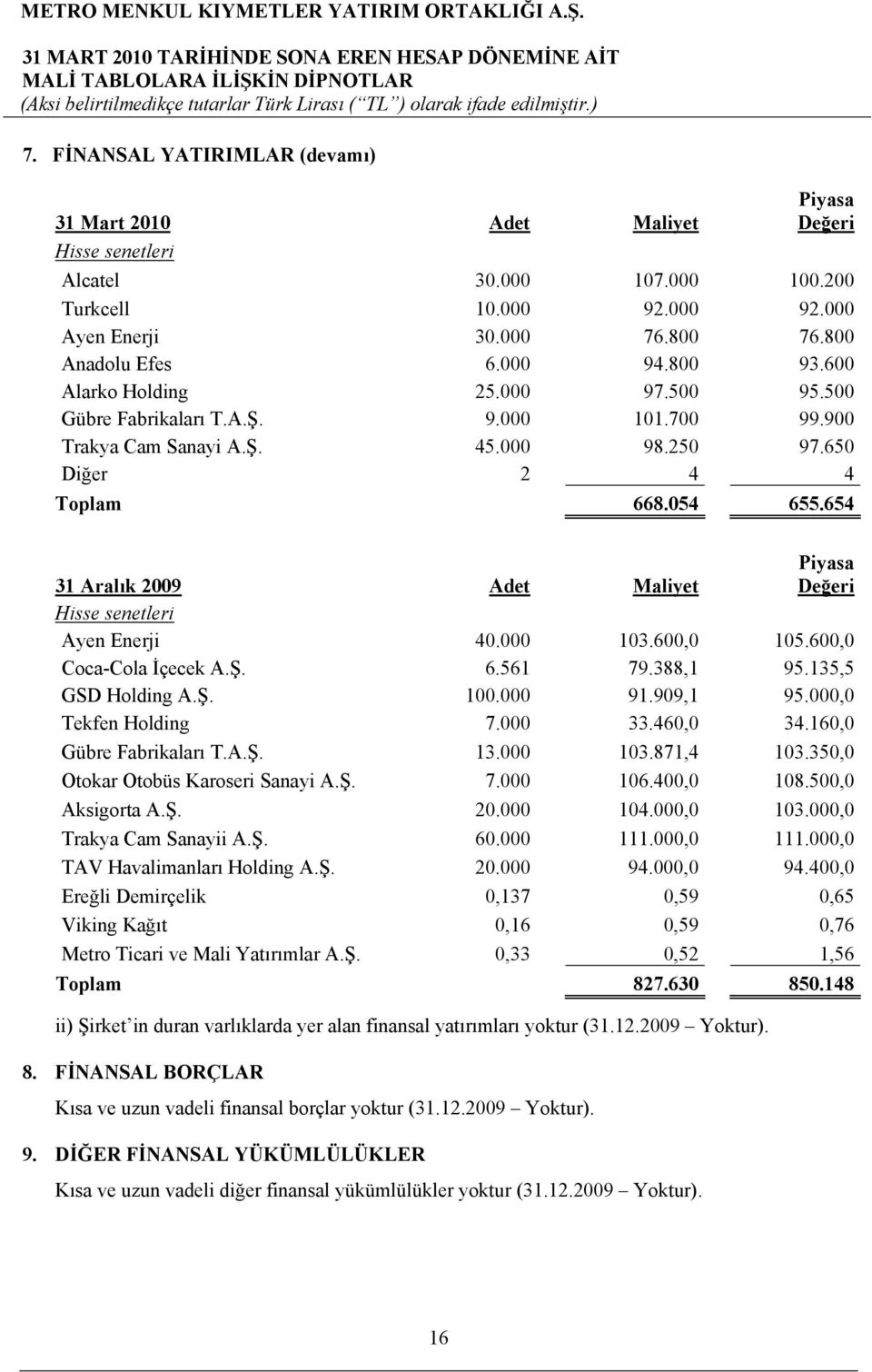 654 31 Aralık 2009 Adet Maliyet Piyasa Değeri Hisse senetleri Ayen Enerji 40.000 103.600,0 105.600,0 Coca-Cola İçecek A.Ş. 6.561 79.388,1 95.135,5 GSD Holding A.Ş. 100.000 91.909,1 95.