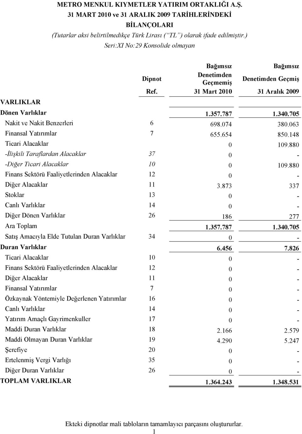 705 Nakit ve Nakit Benzerleri 6 698.074 380.063 Finansal Yatırımlar 7 655.654 850.148 Ticari Alacaklar 0 109.880 -İlişkili Taraflardan Alacaklar 37 0 - -Diğer Ticari Alacaklar 10 0 109.