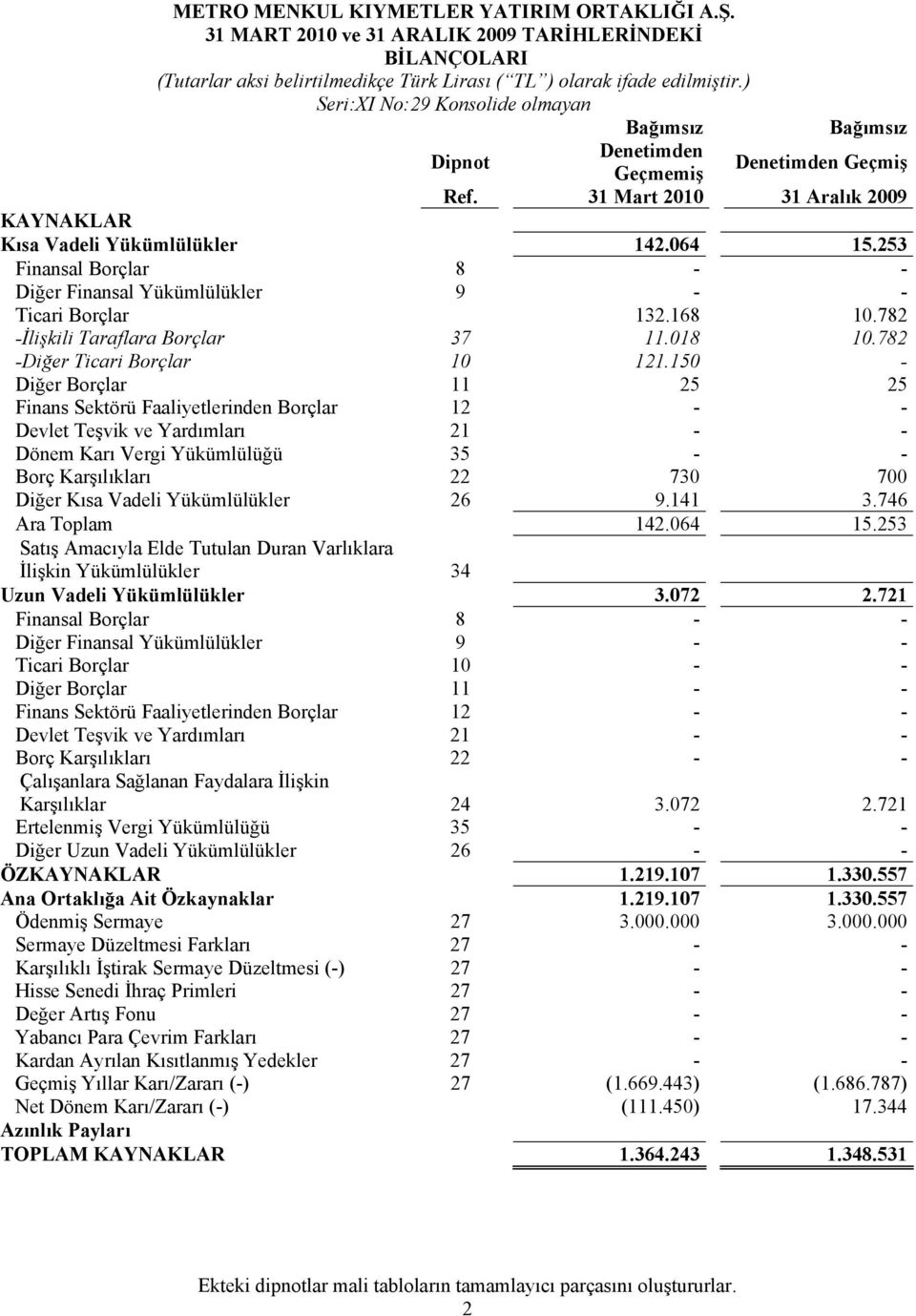 253 Finansal Borçlar 8 - - Diğer Finansal Yükümlülükler 9 - - Ticari Borçlar 132.168 10.782 -İlişkili Taraflara Borçlar 37 11.018 10.782 -Diğer Ticari Borçlar 10 121.