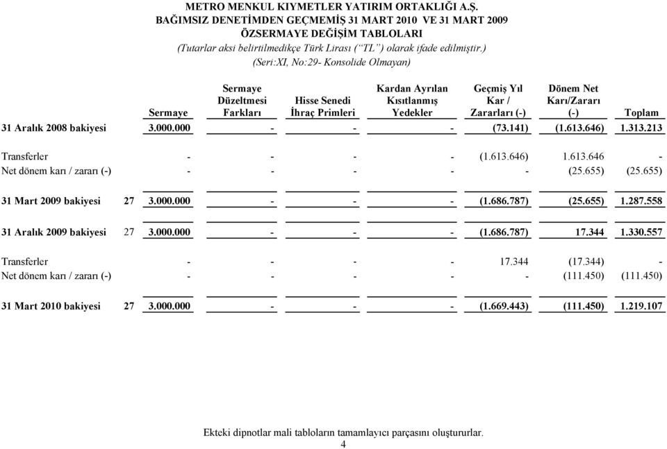 Toplam 31 Aralık 2008 bakiyesi 3.000.000 - - - (73.141) (1.613.646) 1.313.213 Transferler - - - - (1.613.646) 1.613.646 - Net dönem karı / zararı (-) - - - - - (25.655) (25.