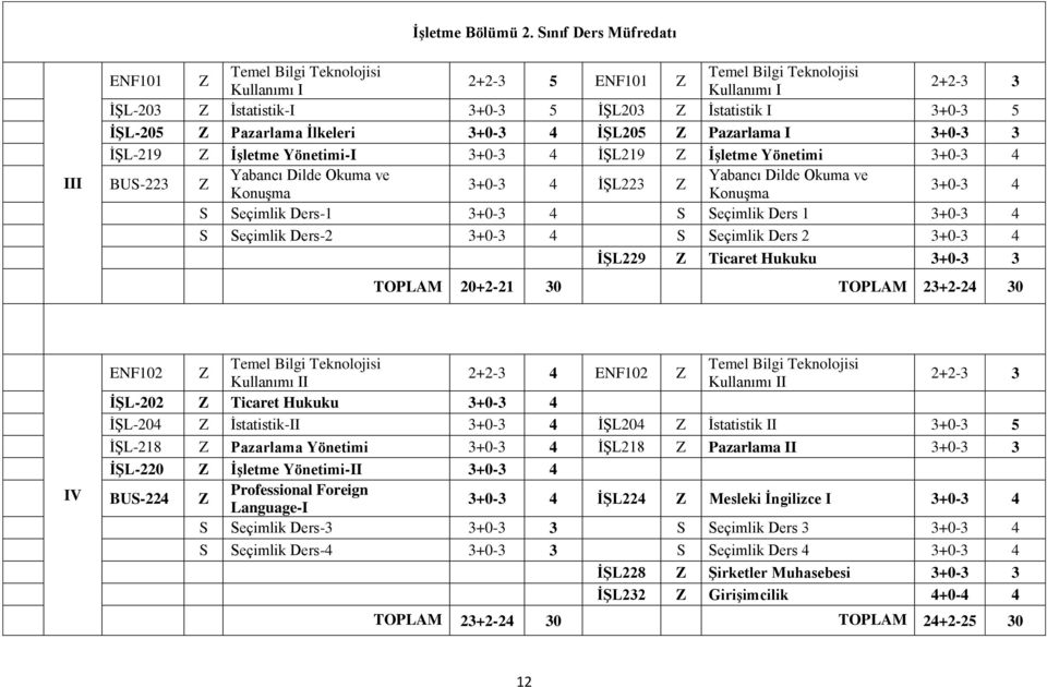 Z Pazarlama İlkeleri 3+0-3 4 İŞL205 Z Pazarlama I 3+0-3 3 ĠġL-219 Z İşletme Yönetimi-I 3+0-3 4 ĠġL219 Z İşletme Yönetimi 3+0-3 4 BUS-223 Z Yabancı Dilde Okuma ve Yabancı Dilde Okuma ve 3+0-3 4 ĠġL223