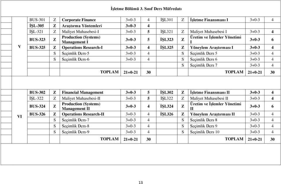 Muhasebesi I 3+0-3 4 BUS-323 Z Production (Systems) Üretim ve İşlemler Yönetimi 3+0-3 5 İŞL323 Z Management I I 3+0-3 6 BUS-325 Z Operations Research-I 3+0-3 4 İŞL325 Z Yöneylem Araştırması I 3+0-3 4