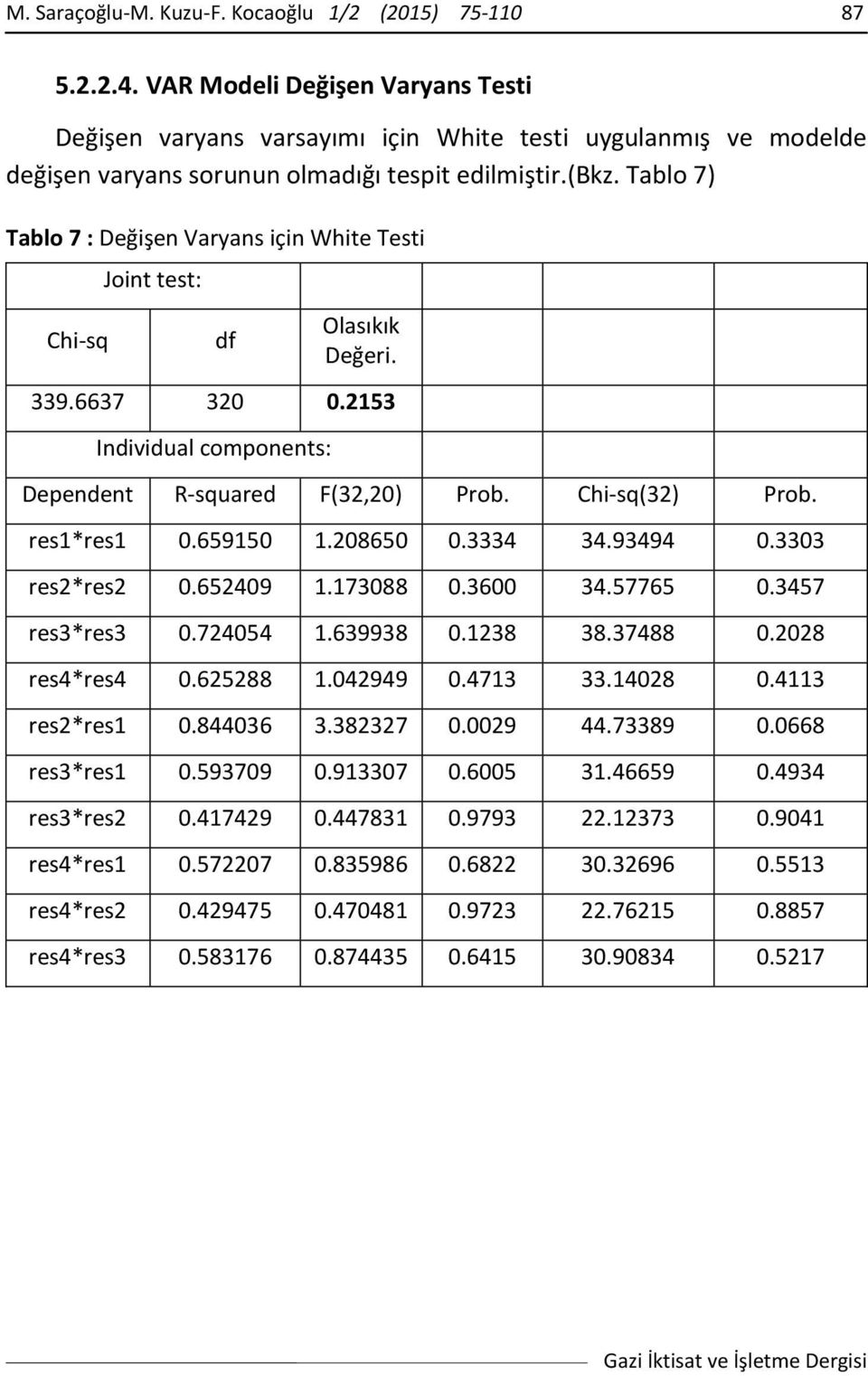 Tablo 7) Tablo 7 : Değişen Varyans için White Testi Chi-sq Joint test: df Olasıkık Değeri. 339.6637 320 0.2153 Individual components: Dependent R-squared F(32,20) Prob. Chi-sq(32) Prob. res1*res1 0.