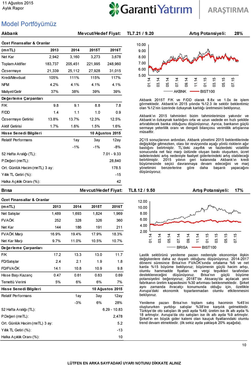 Kredi/Mevduat 105% 111% 115% 117% NFM 4.2% 4.1% 4.1% 4.1% Maliyet/Gelir 37% 38% 39% 39% Değerleme Çarpanları F/K 9.8 9.1 8.8 7.8 F/DD 1.4 1.1 1.0 0.9 Özsermaye Getirisi 13.8% 13.7% 12.3% 12.