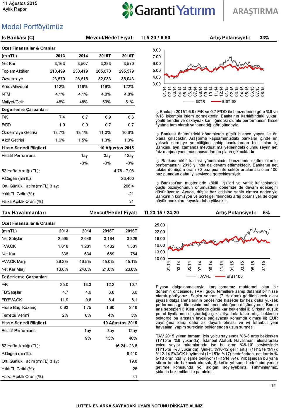 90 Artış Potansiyeli: 33% Özet Finansallar & Oranlar (mntl) 2013 2014 2015T 2016T Net Kar 3,163 3,507 3,383 3,570 Toplam Aktifler 210,499 230,419 265,670 295,579 Özsermaye 23,579 26,515 32,083 35,043