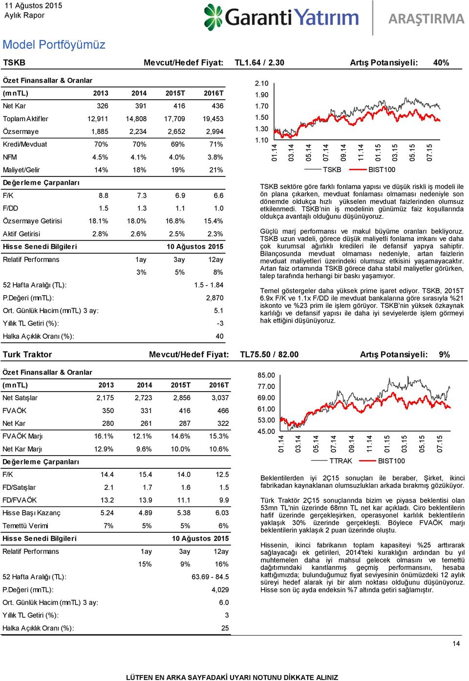 70% 70% 69% 71% NFM 4.5% 4.1% 4.0% 3.8% Maliyet/Gelir 14% 18% 19% 21% Değerleme Çarpanları F/K 8.8 7.3 6.9 6.6 F/DD 1.5 1.3 1.1 1.0 Özsermaye Getirisi 18.1% 18.0% 16.8% 15.4% Aktif Getirisi 2.8% 2.