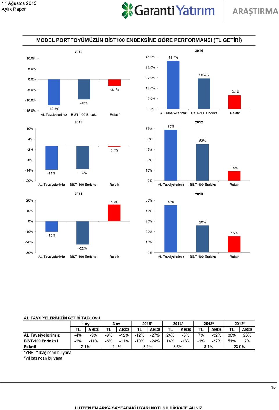 4% 45% -8% 30% -14% -14% -13% 15% 14% -20% AL Tavsiyelerimiz BIST-100 Endeks Relatif 0% AL Tavsiyelerimiz BIST-100 Endeks Relatif 2011 2010 20% 16% 50% 45% 10% 40% 0% 30% 26% -10% -10% 20% 15% -20%